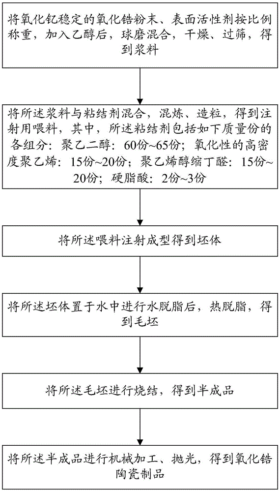 Forming method for zirconia ceramic products