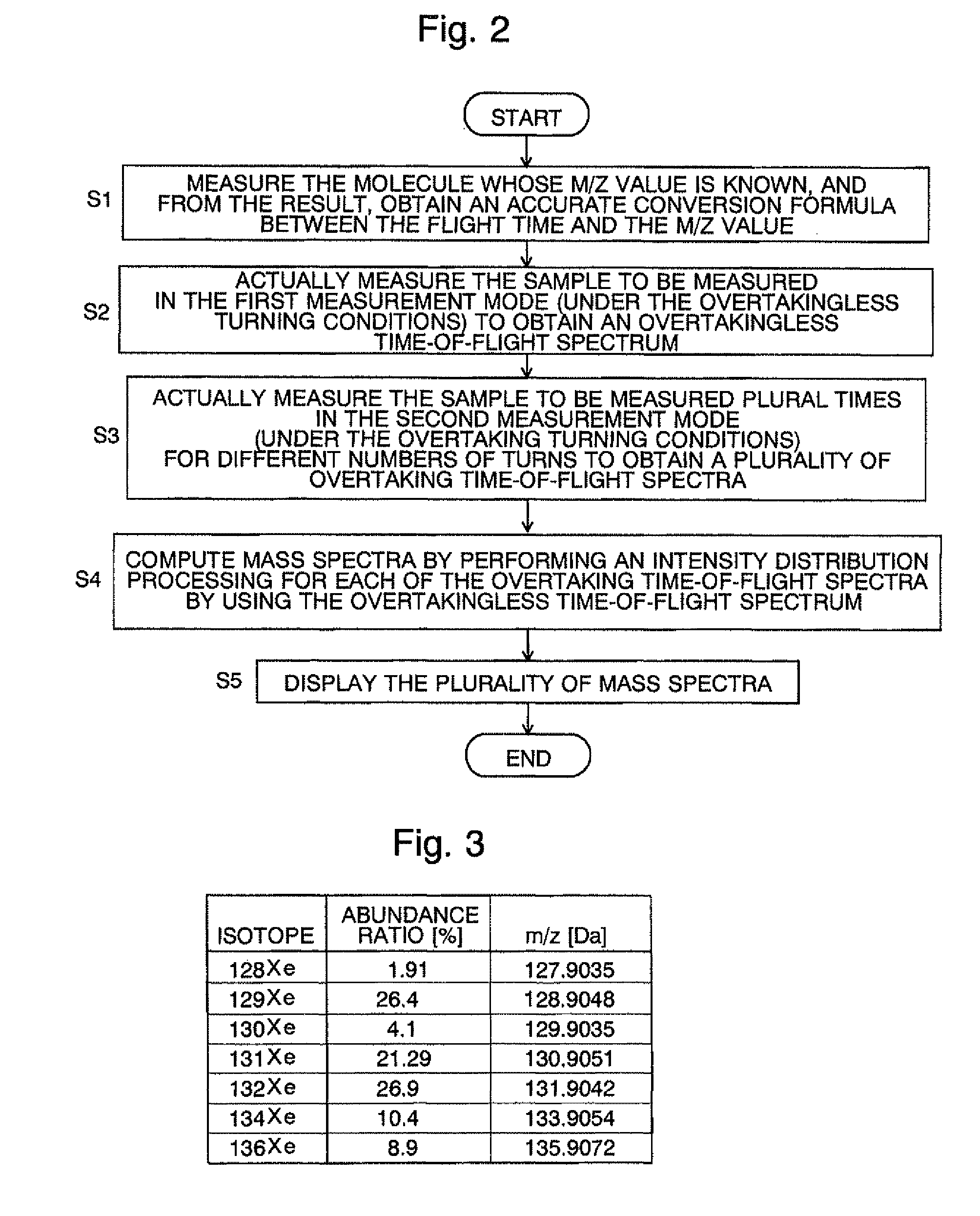 Mass-analyzing method and mass spectrometer