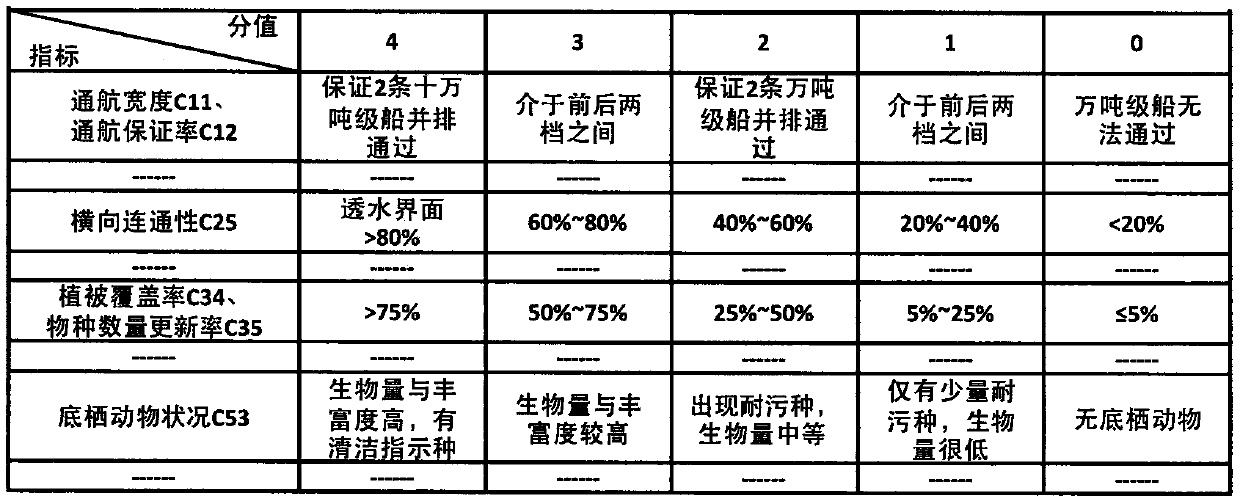 Ecological channel conformance evaluation index system architecture