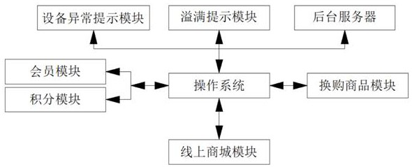 Digitalized recycling and purchasing system and intelligent recycling equipment