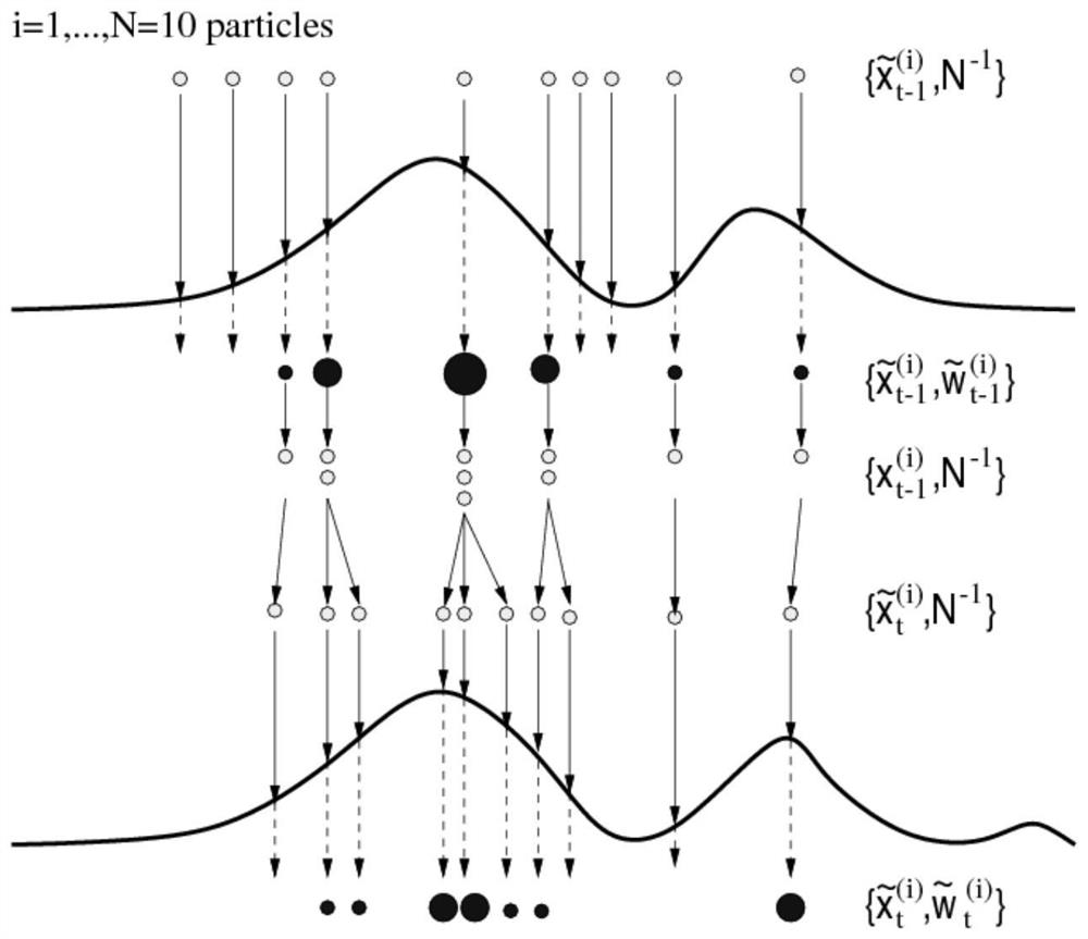 A kind of fpga hardware implementation method, device and target tracking method of particle filter based on Bayesian resampling