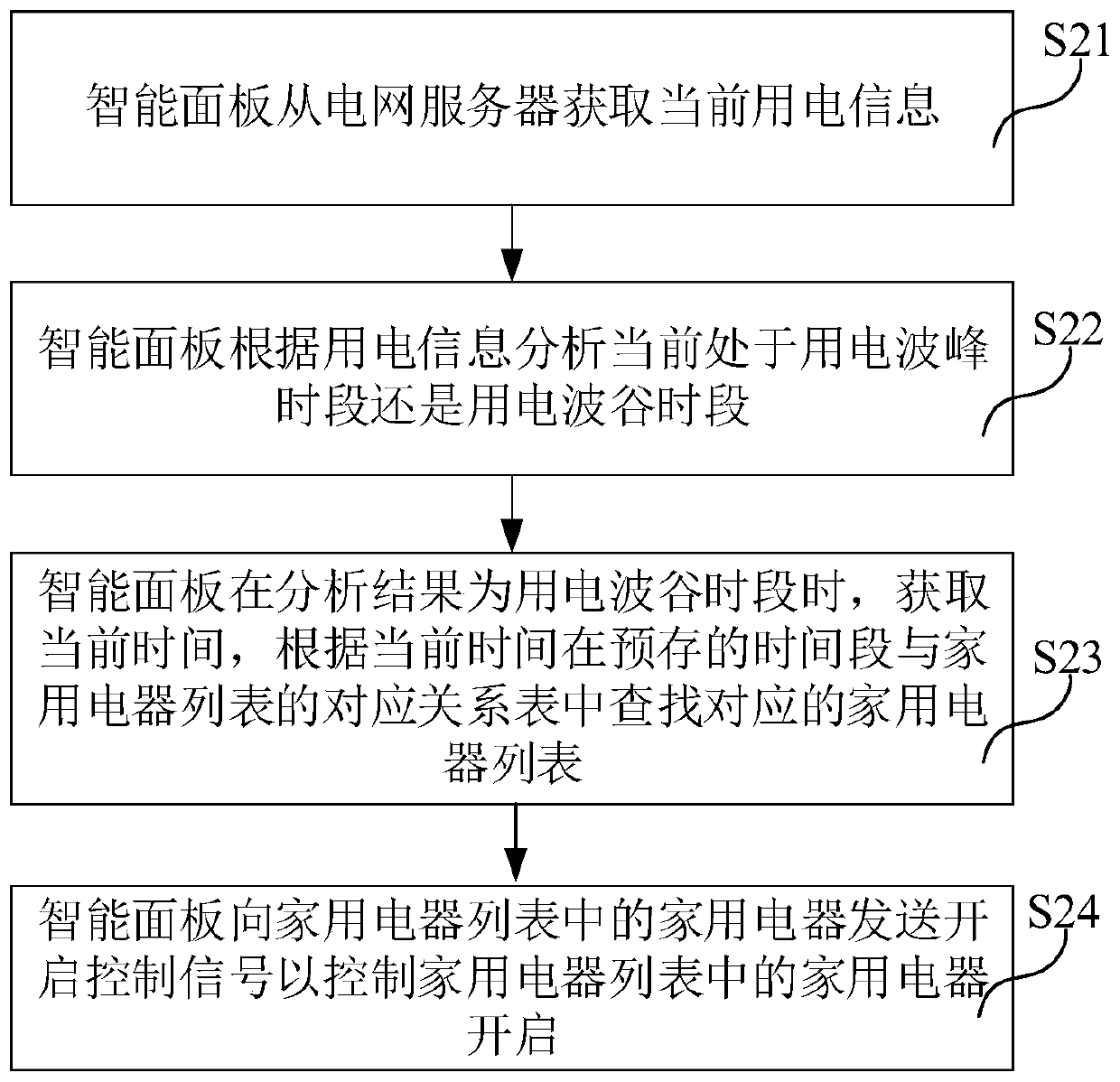 Storage medium, intelligent panel and power-saving management method thereof