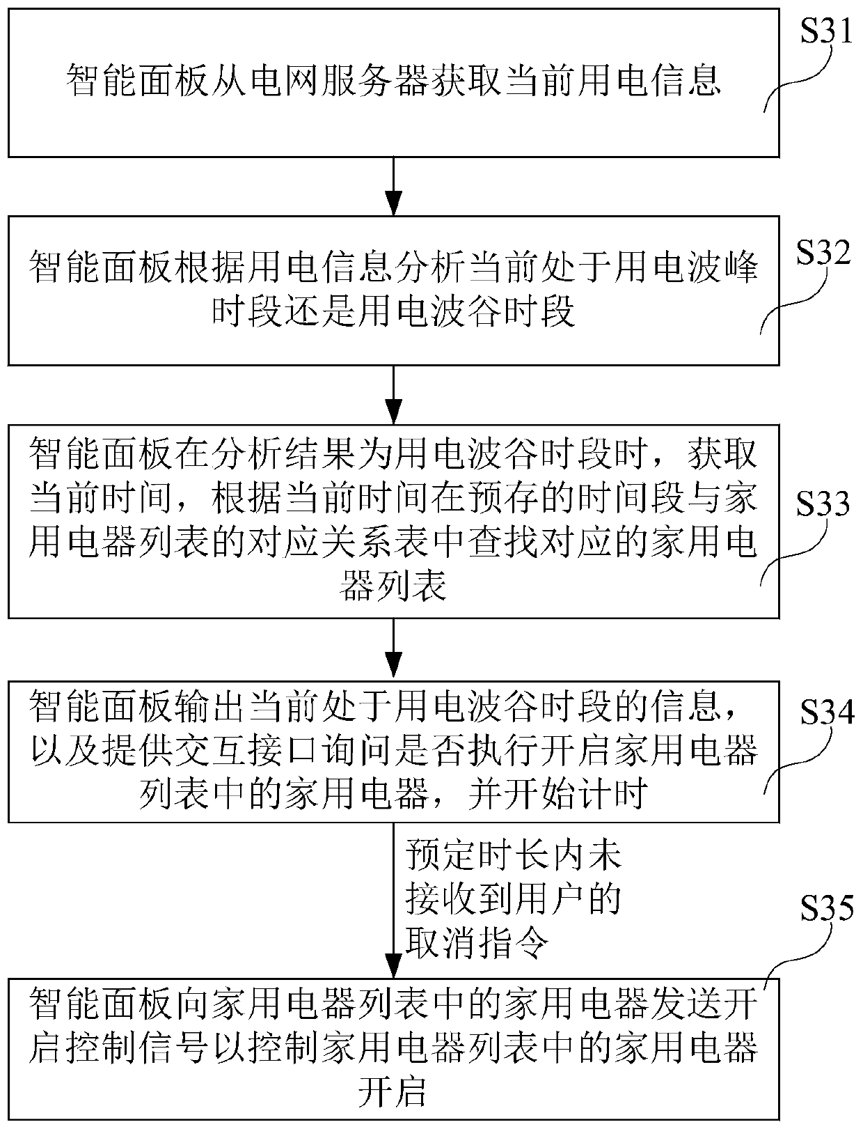 Storage medium, intelligent panel and power-saving management method thereof