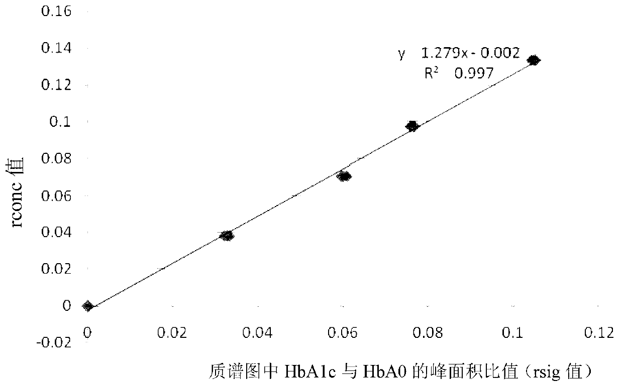 Method for detecting hemoglobin by liquid chromatogram-triple tandem quadrupole mass spectrometer