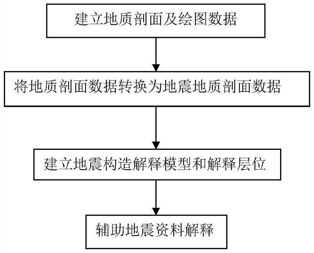 A Method for Auxiliary Seismic Data Interpretation