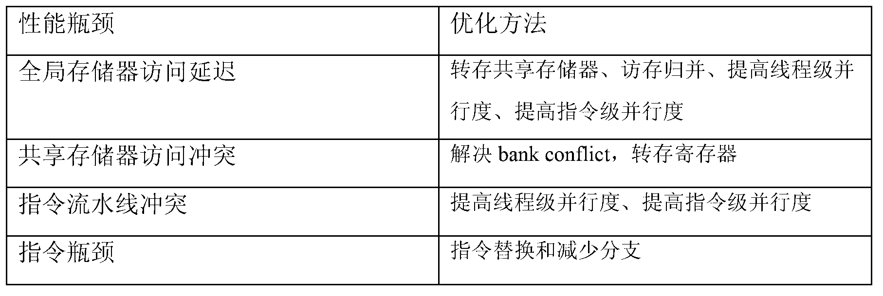 Graphics processing unit (GPU) program optimization method based on compute unified device architecture (CUDA) parallel environment