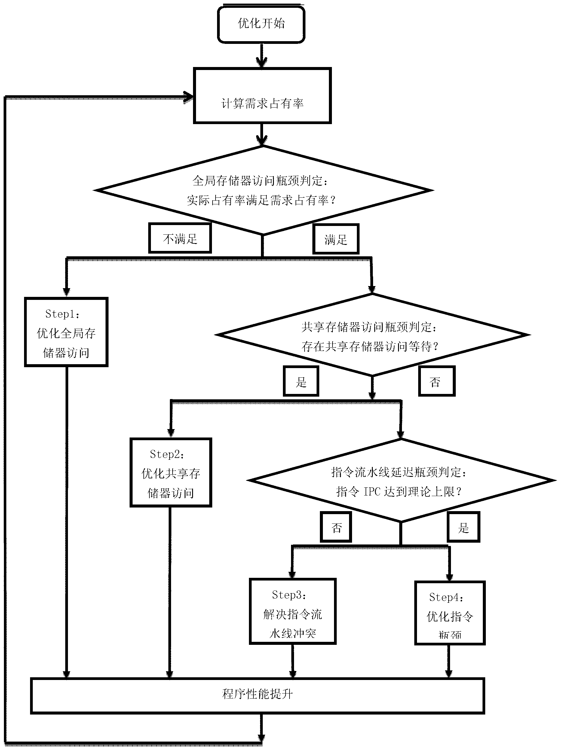 Graphics processing unit (GPU) program optimization method based on compute unified device architecture (CUDA) parallel environment