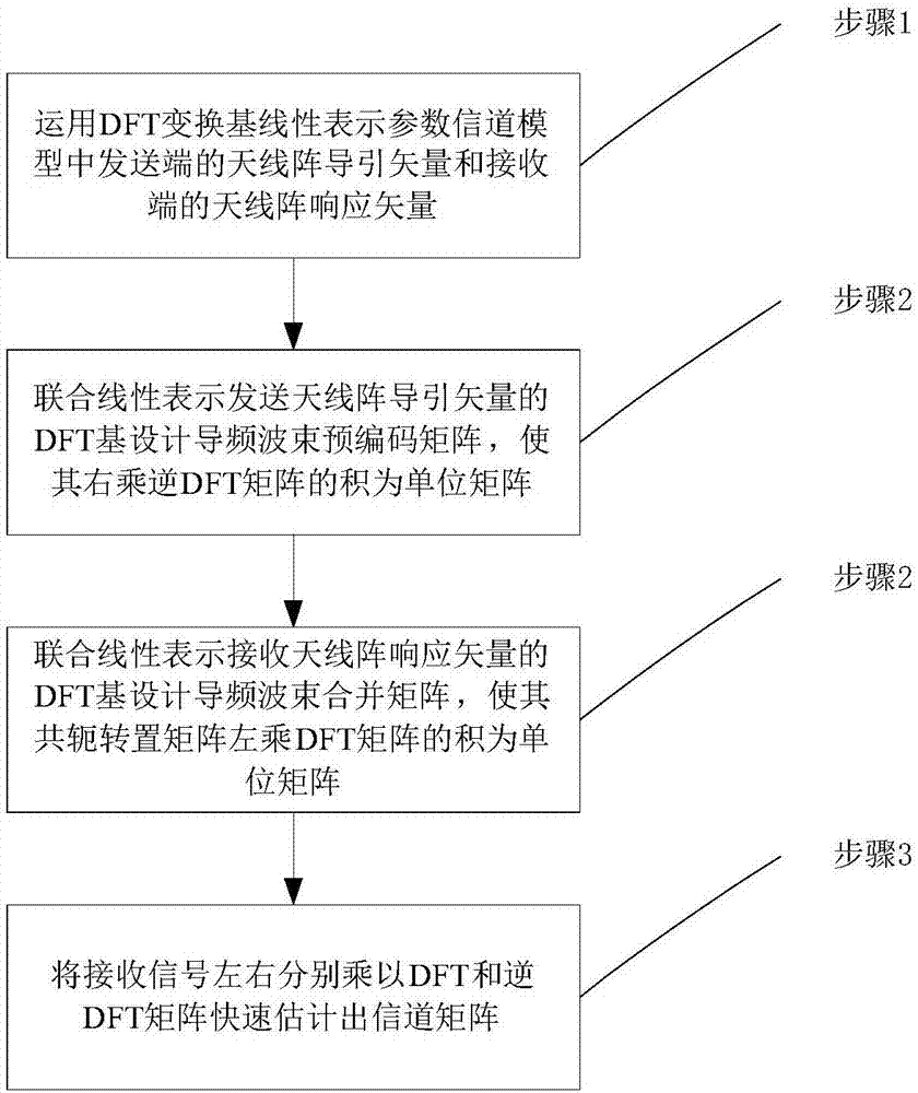 Millimeter wave MIMO channel estimation method combining channel expression and beam design