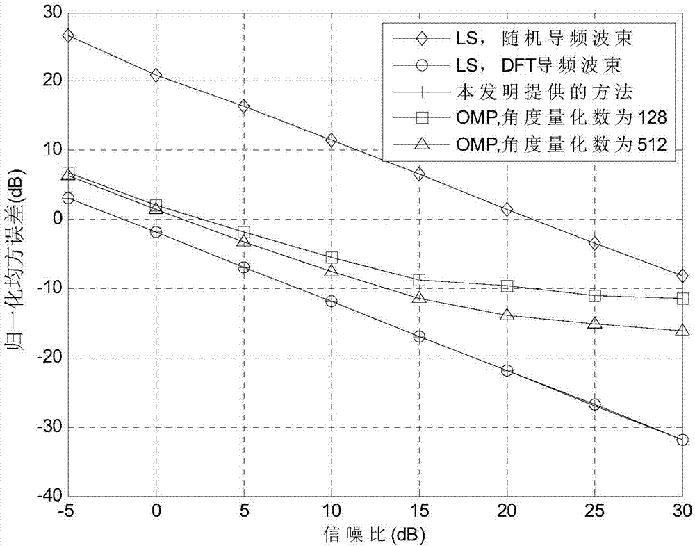 Millimeter wave MIMO channel estimation method combining channel expression and beam design