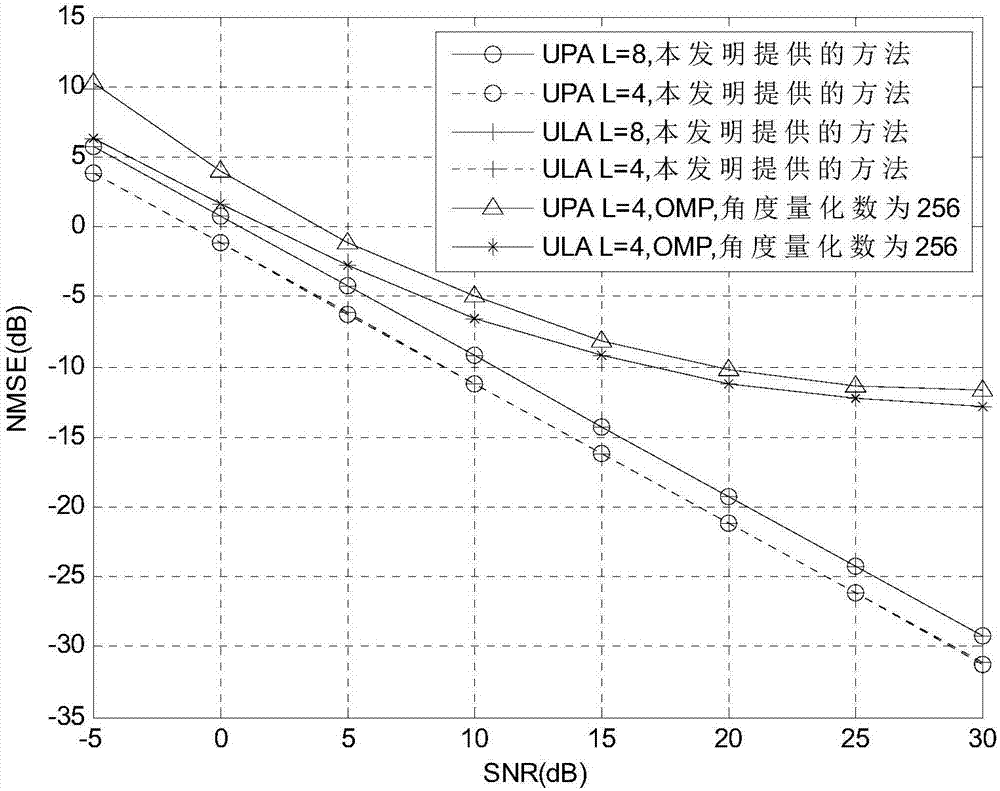 Millimeter wave MIMO channel estimation method combining channel expression and beam design