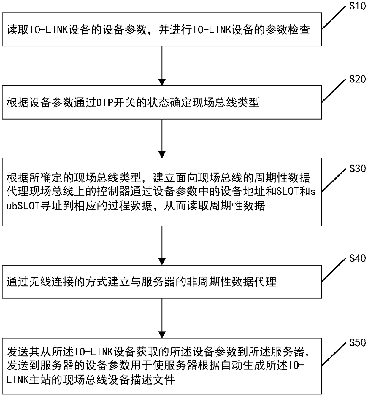 Multibus IO-LINK master station supporting device and method