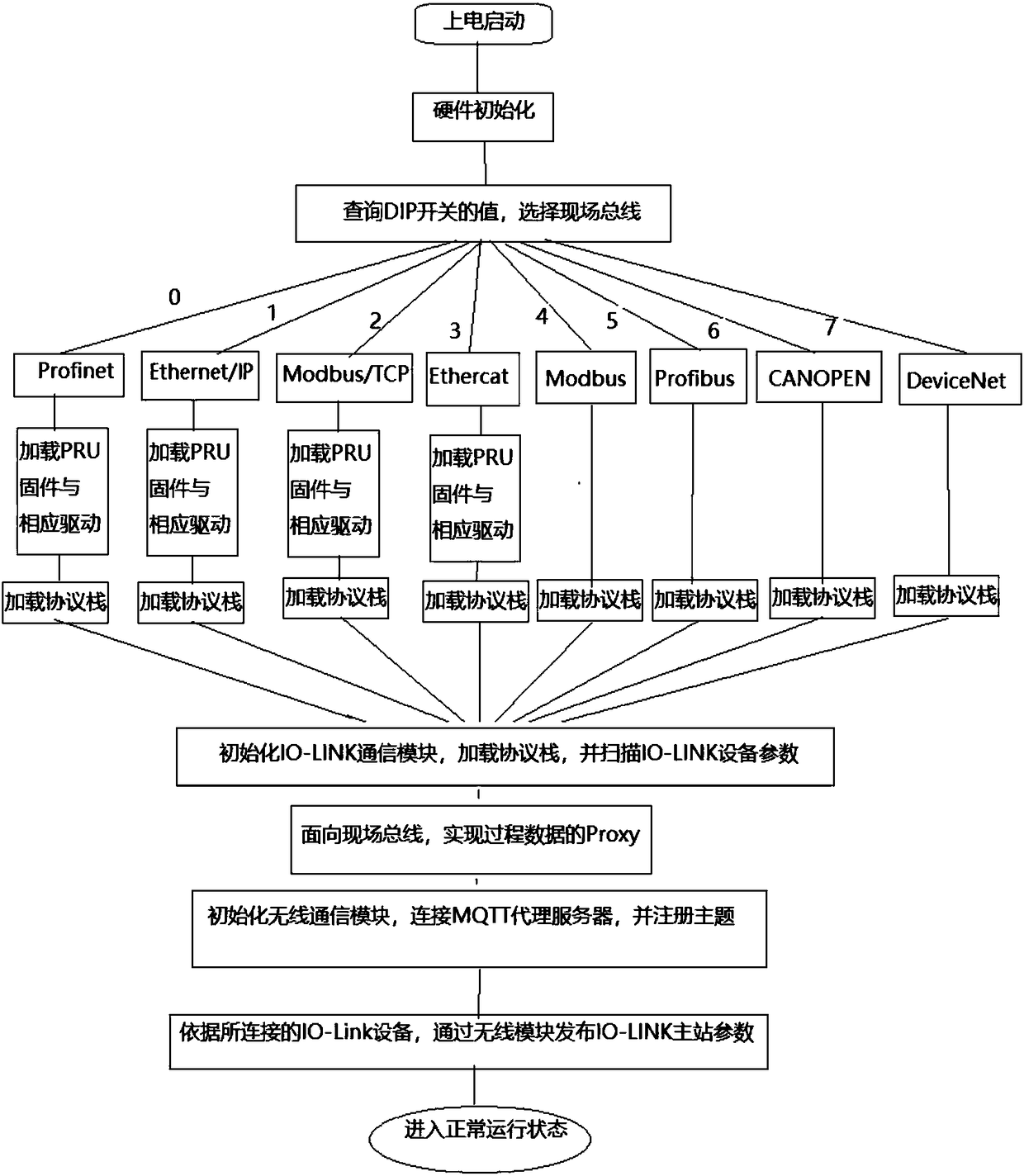 Multibus IO-LINK master station supporting device and method