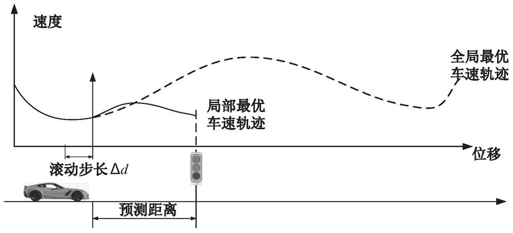 Economical driving control method for intelligent networked vehicles in dynamic traffic scenarios