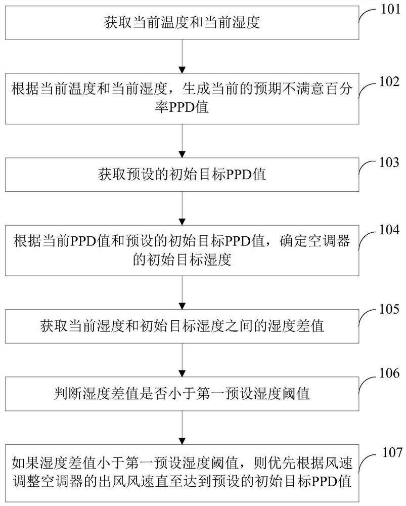 Air conditioner control method, device, air conditioner and storage medium