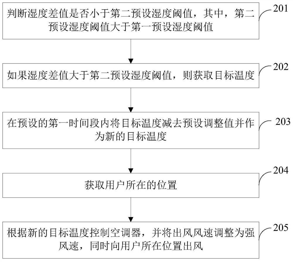 Air conditioner control method, device, air conditioner and storage medium