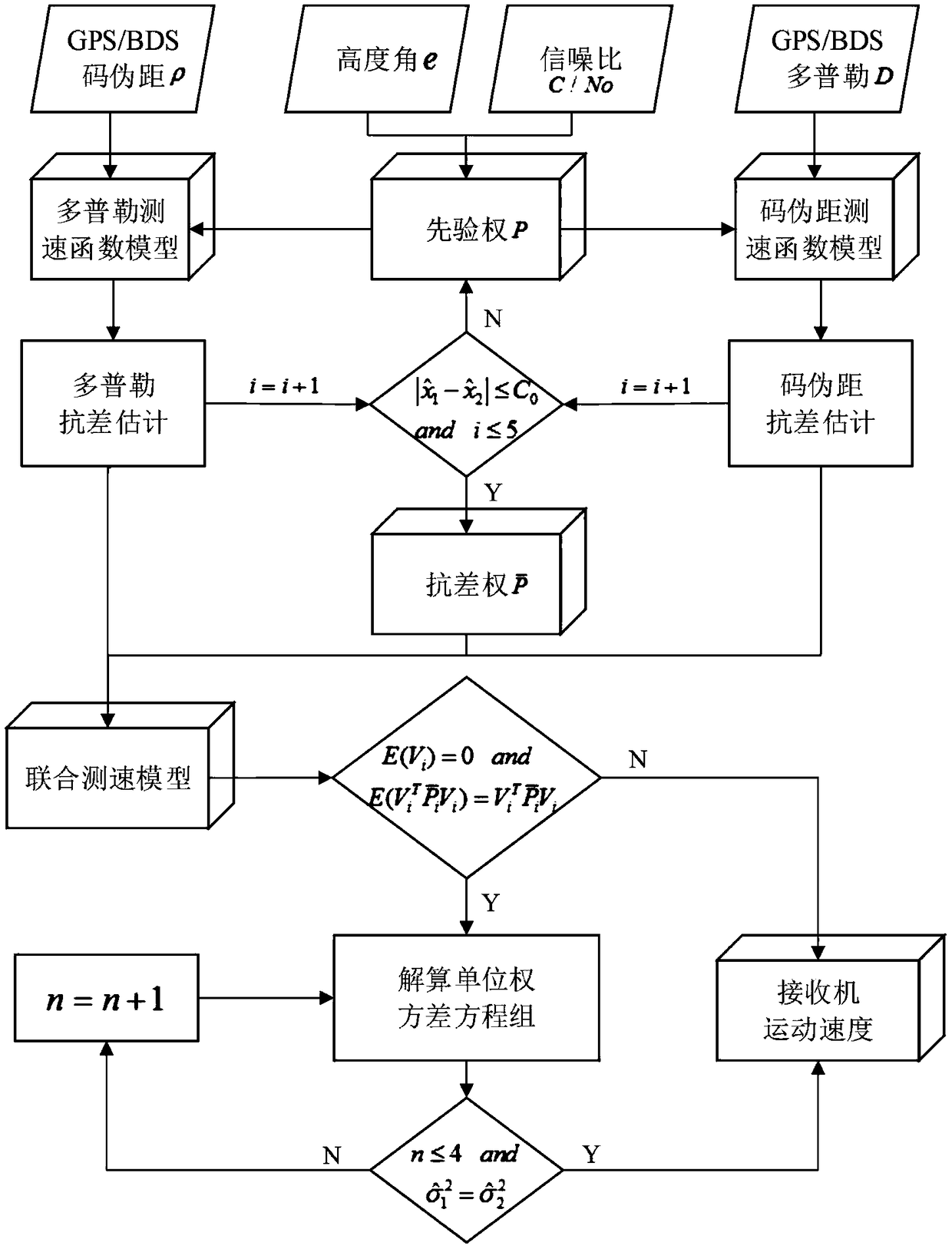 Code pseudo-range/Doppler combined speed measurement method based on robust variance assembly estimation and application thereof