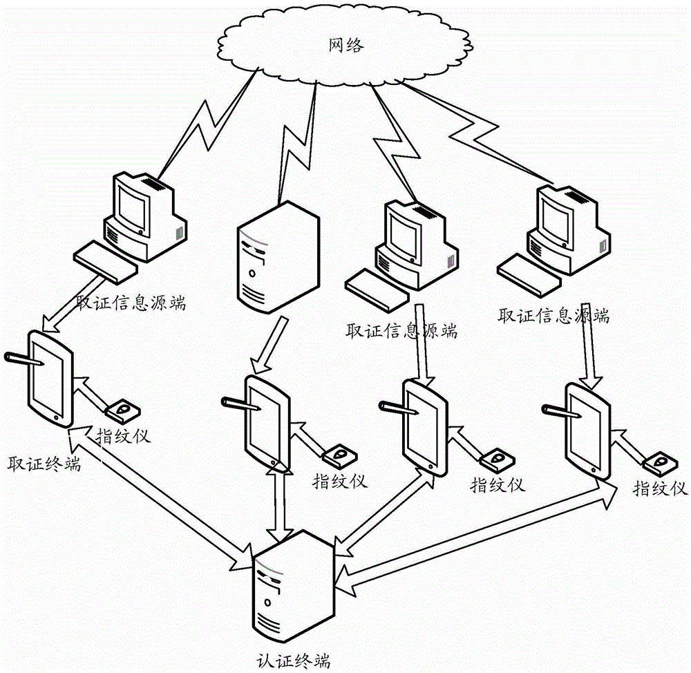 System and method for realizing safe evidence obtaining on basis of fingerprint recognition