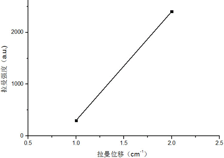 Gold-as-core silver-as-shell ''Raman silent zone'' substrate and preparation method and application thereof