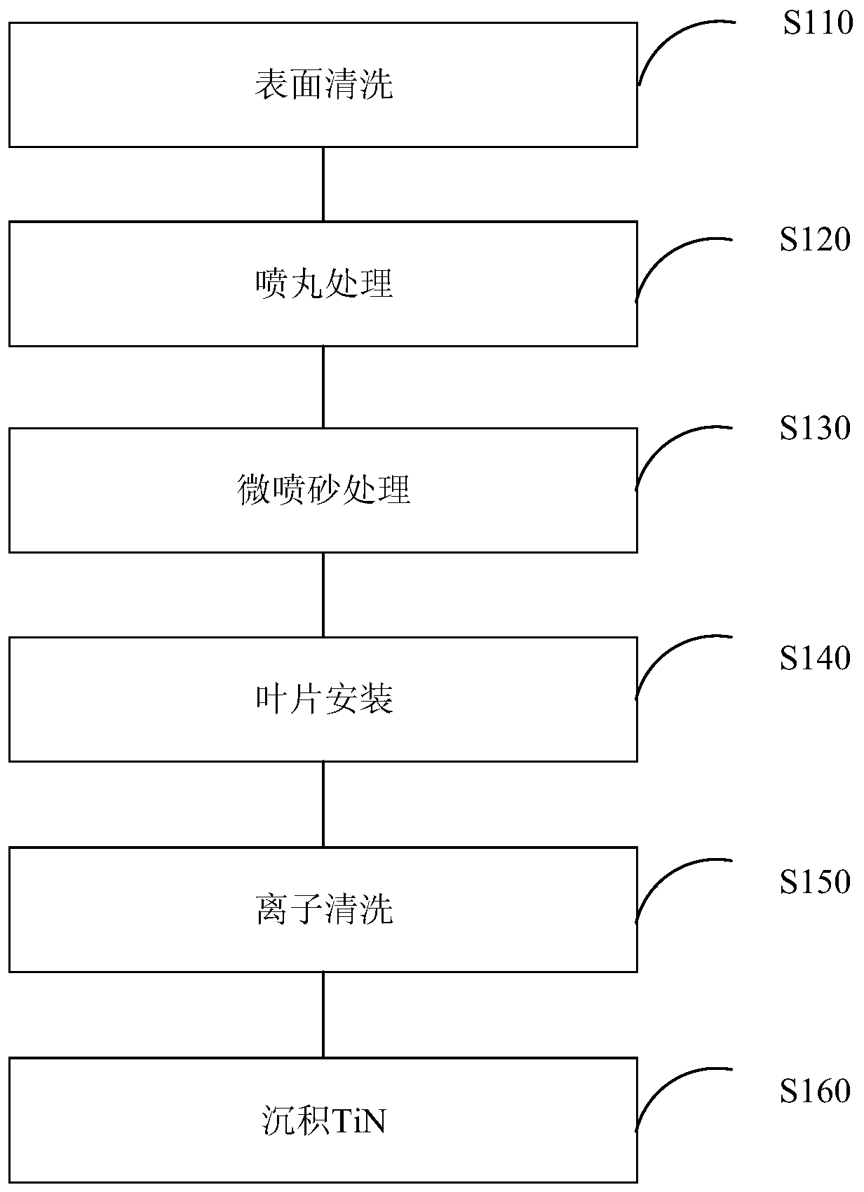 Method for improving fatigue wear resistance of blade