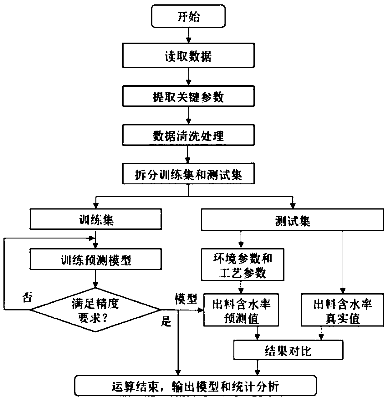 Tobacco dampening machine discharge moisture content prediction method based on gradient boosting tree