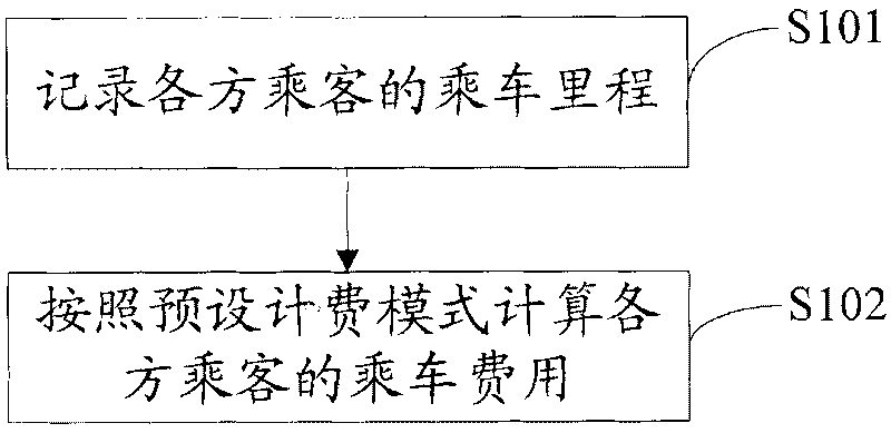 Multipassenger multiplication charging method for taxi and multi-thread taximeter