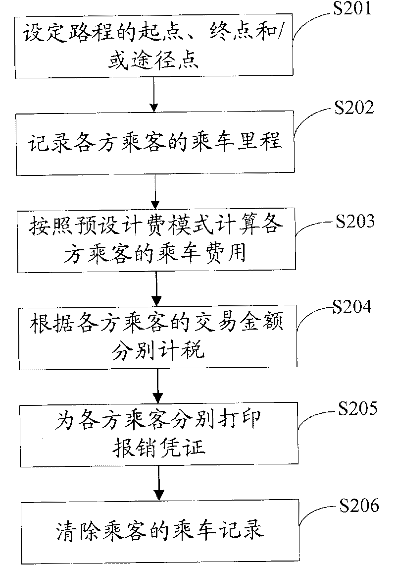 Multipassenger multiplication charging method for taxi and multi-thread taximeter