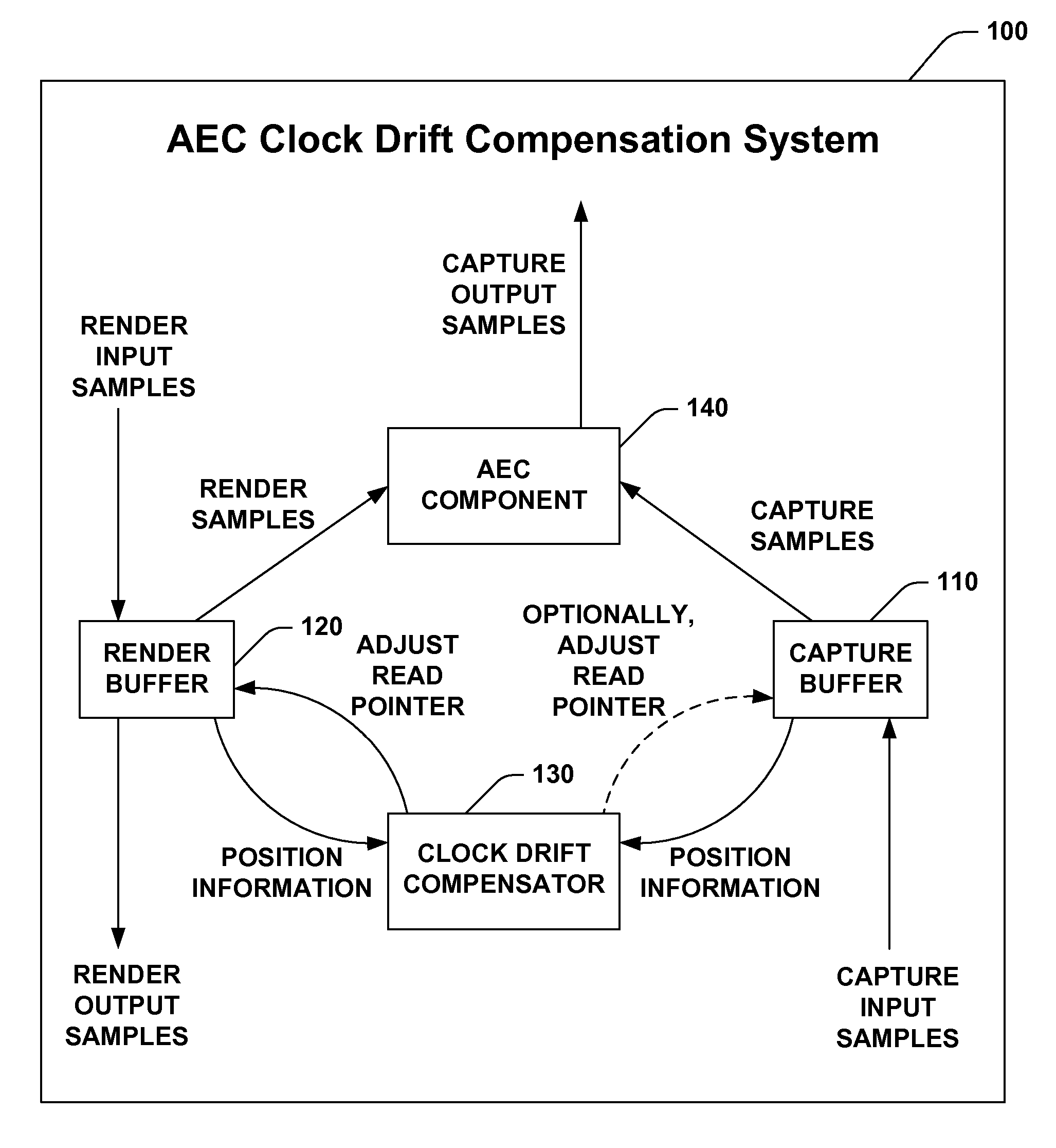 Adaptive estimation and compensation of clock drift in acoustic echo cancellers