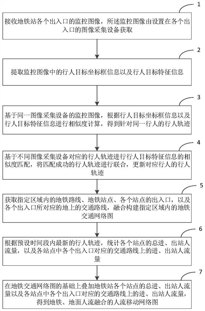 Subway pedestrian flow network fusion method based on video pedestrian identification, and pedestrian flow prediction method