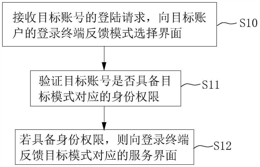 A management method and system for online transactions