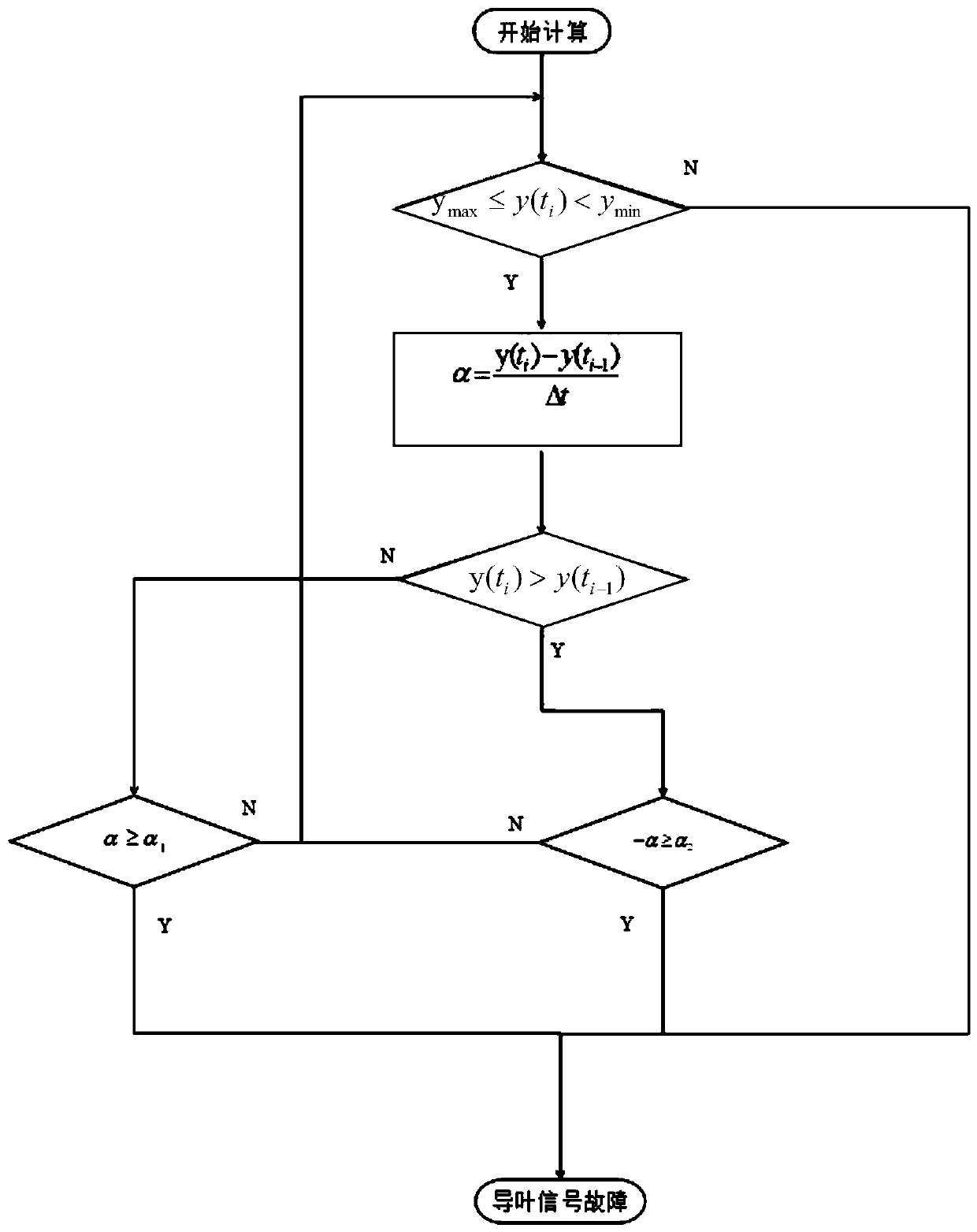 Judgment method of small hydroelectric generating set speed controller guide vane signal abnormal fault