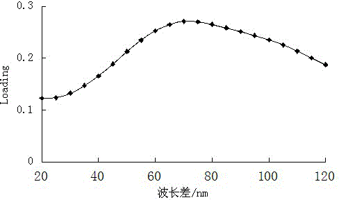 Synchronous fluorescence spectroscopy characteristic wavelength screening method based on particle swarm optimization algorithm