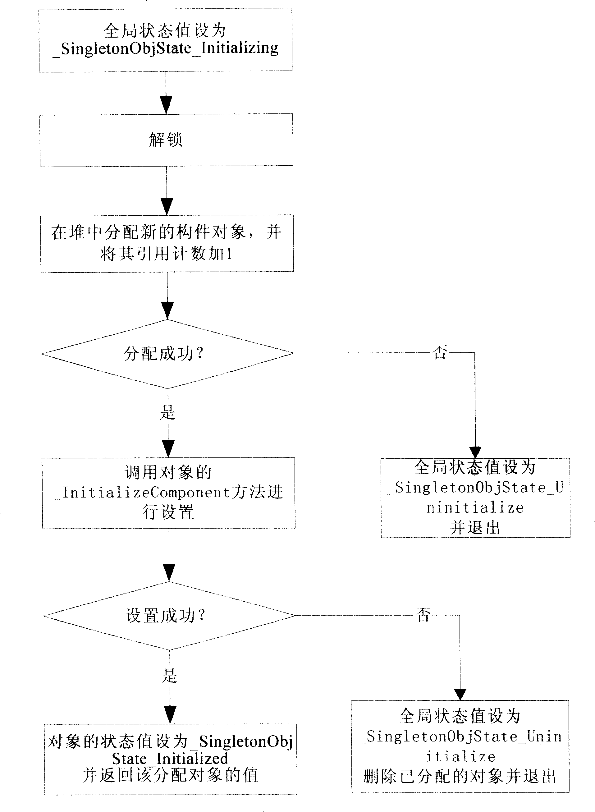 Method for automatic creation for Singleton mode in component programming