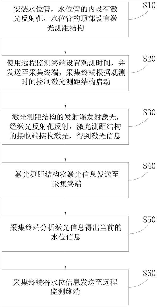 Method for automatically monitoring foundation pit underground water level through laser reflection