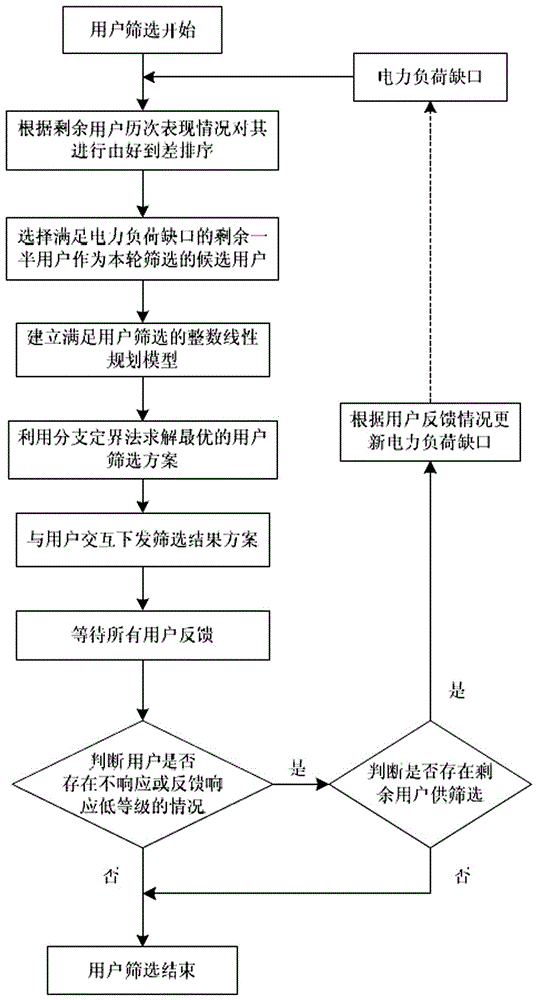 Method for automatically sorting demand response users