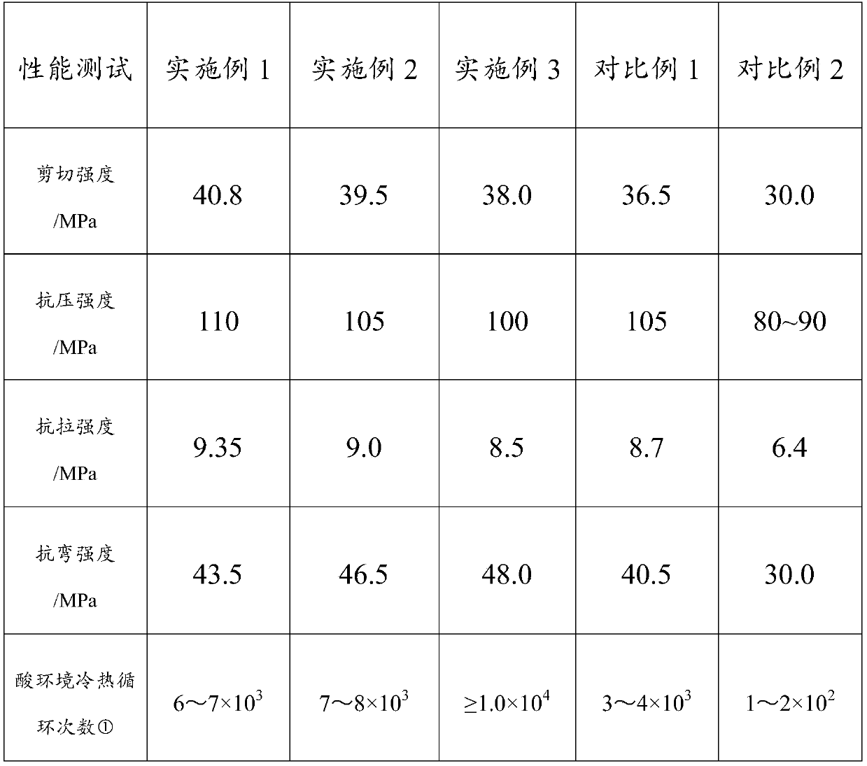 Organosilicon-modified epoxy resin, preparation method thereof and organosilicon-modified epoxy resin adhesive