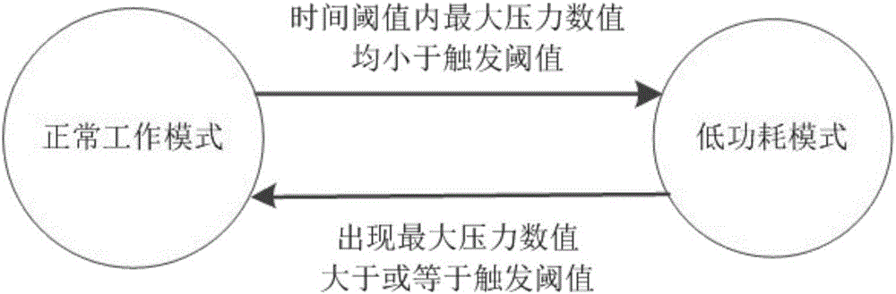 Low power consumption control method for pressure-sensitive key identification device