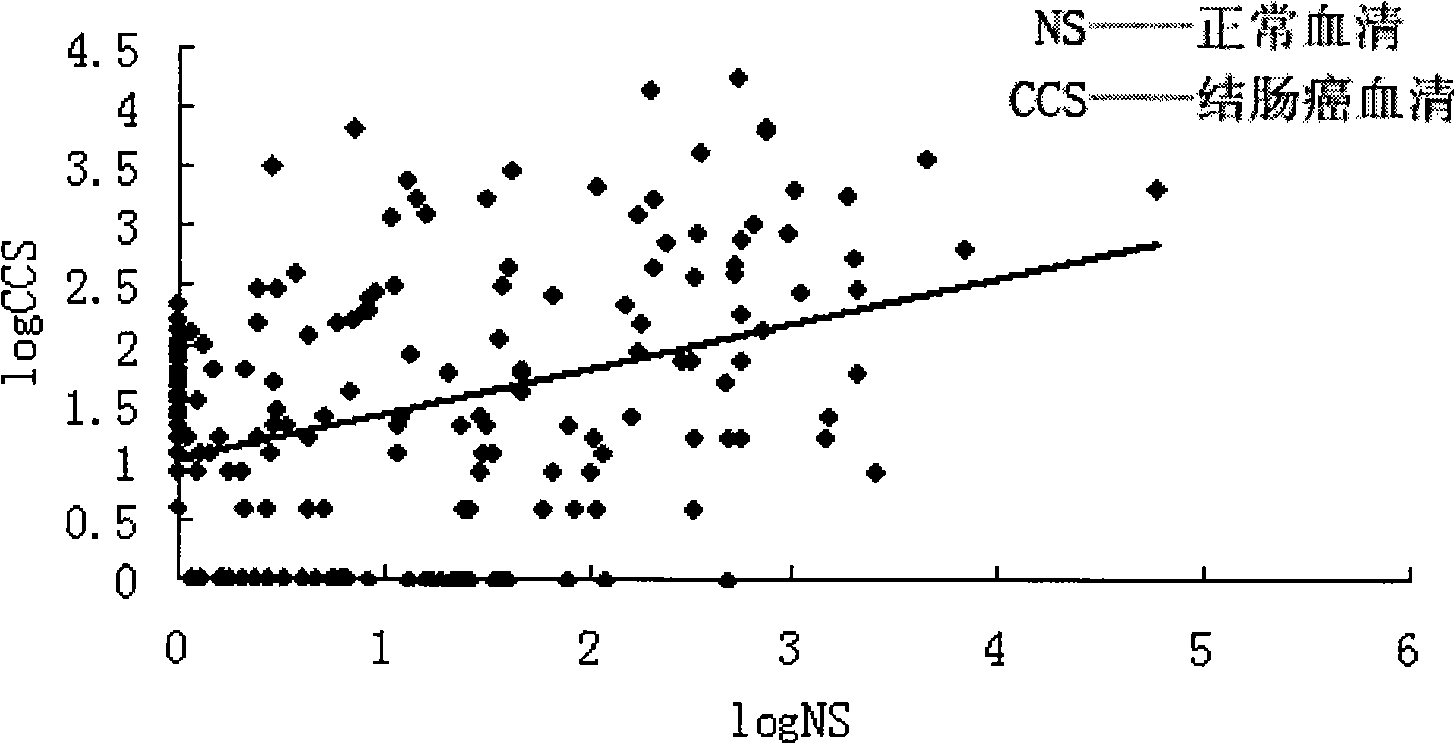 Method for identifying miRNA in blood serum of colon cancer patient by Solexa technology