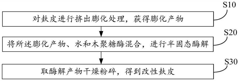 Bran modification method and gluten-containing flour product