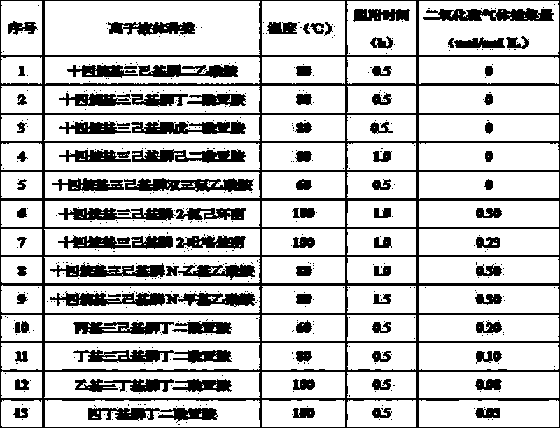 Anion functional ion liquid containing acylamino as well as preparation method and application thereof