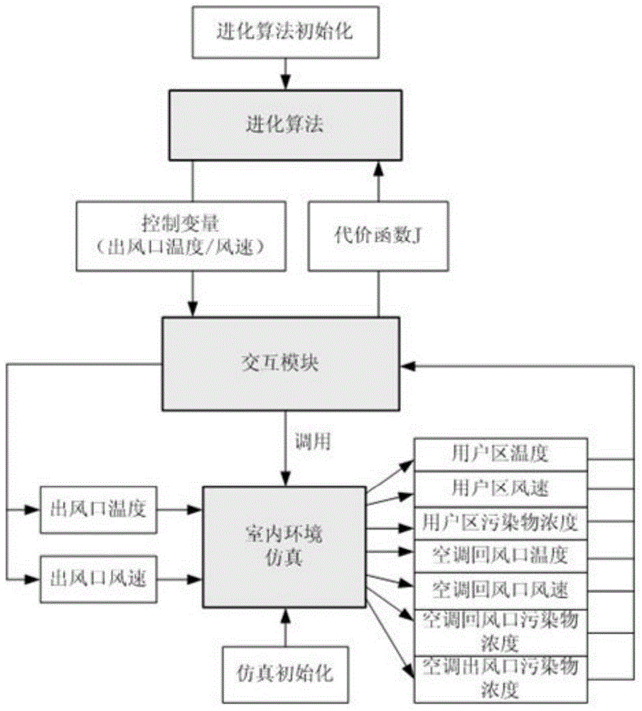 Interactive optimization method for improving internal environment of building