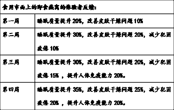 Instant edible birds nest with effects of nourishing skin and protecting health for human bodies and preparation method thereof