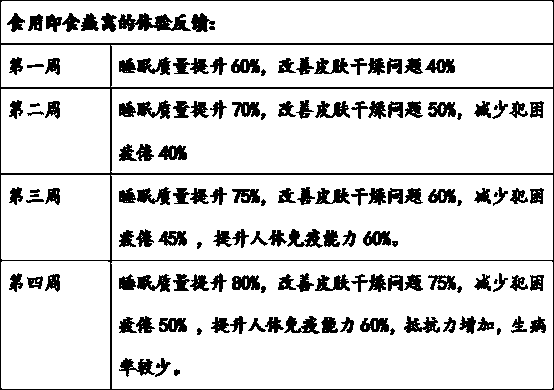 Instant edible birds nest with effects of nourishing skin and protecting health for human bodies and preparation method thereof