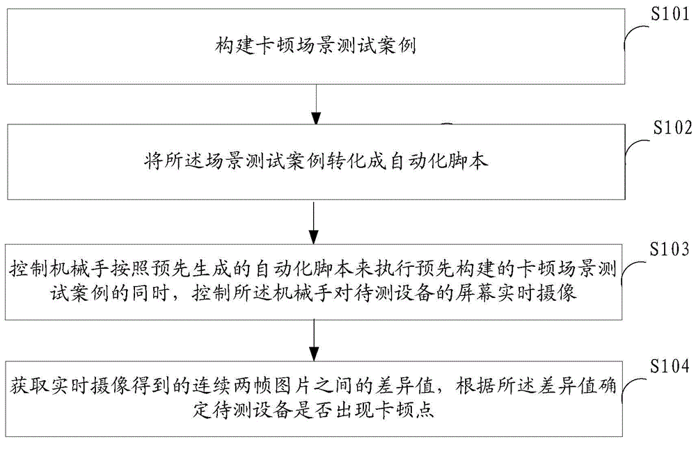 Unsmooth running testing method and device, and testing equipment