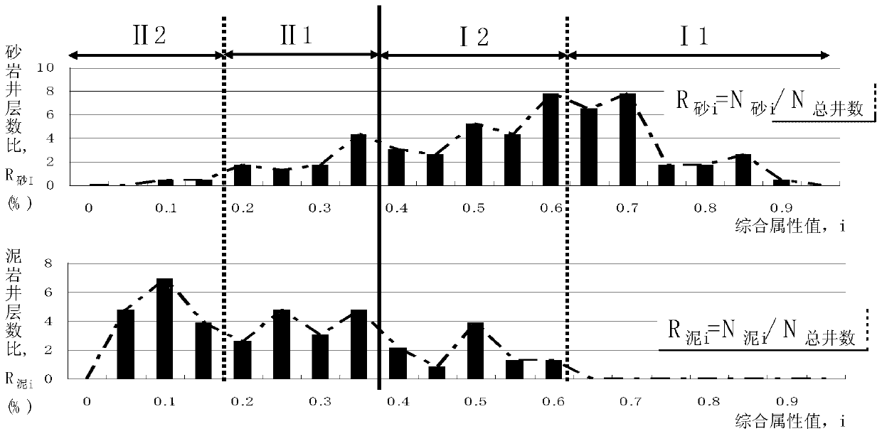 Method of predicting reservoir by using seismic attributes