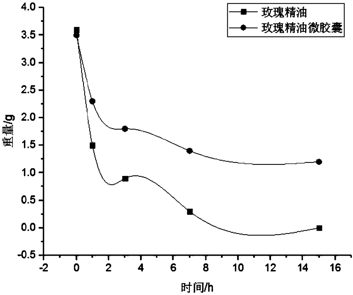 Shampoo comprising rose essential oil microcapsule and preparation method thereof