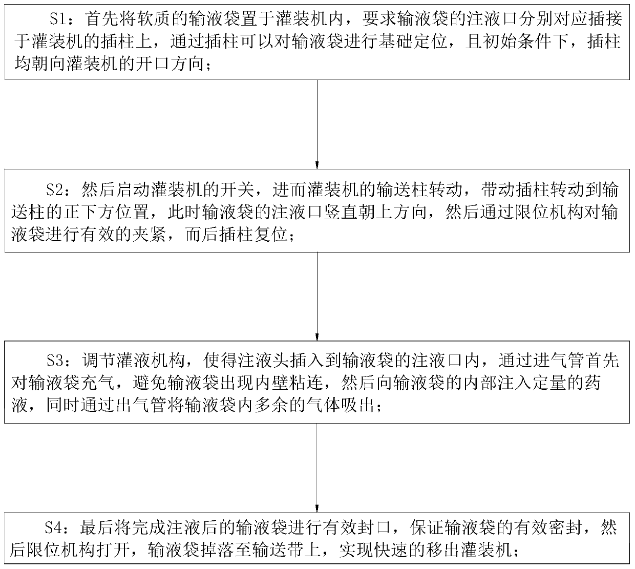 Filling method of soft bag transfusion products