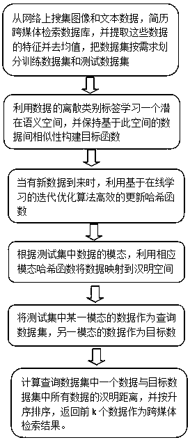 Online learning-based potential semantic cross-media hash retrieval method