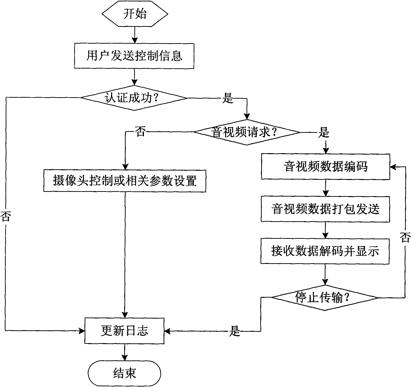 Remote video monitoring method