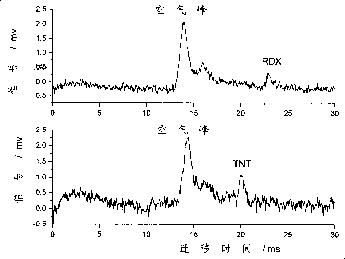 Method for quickly determining trinitrotoluene or hexogen in solution