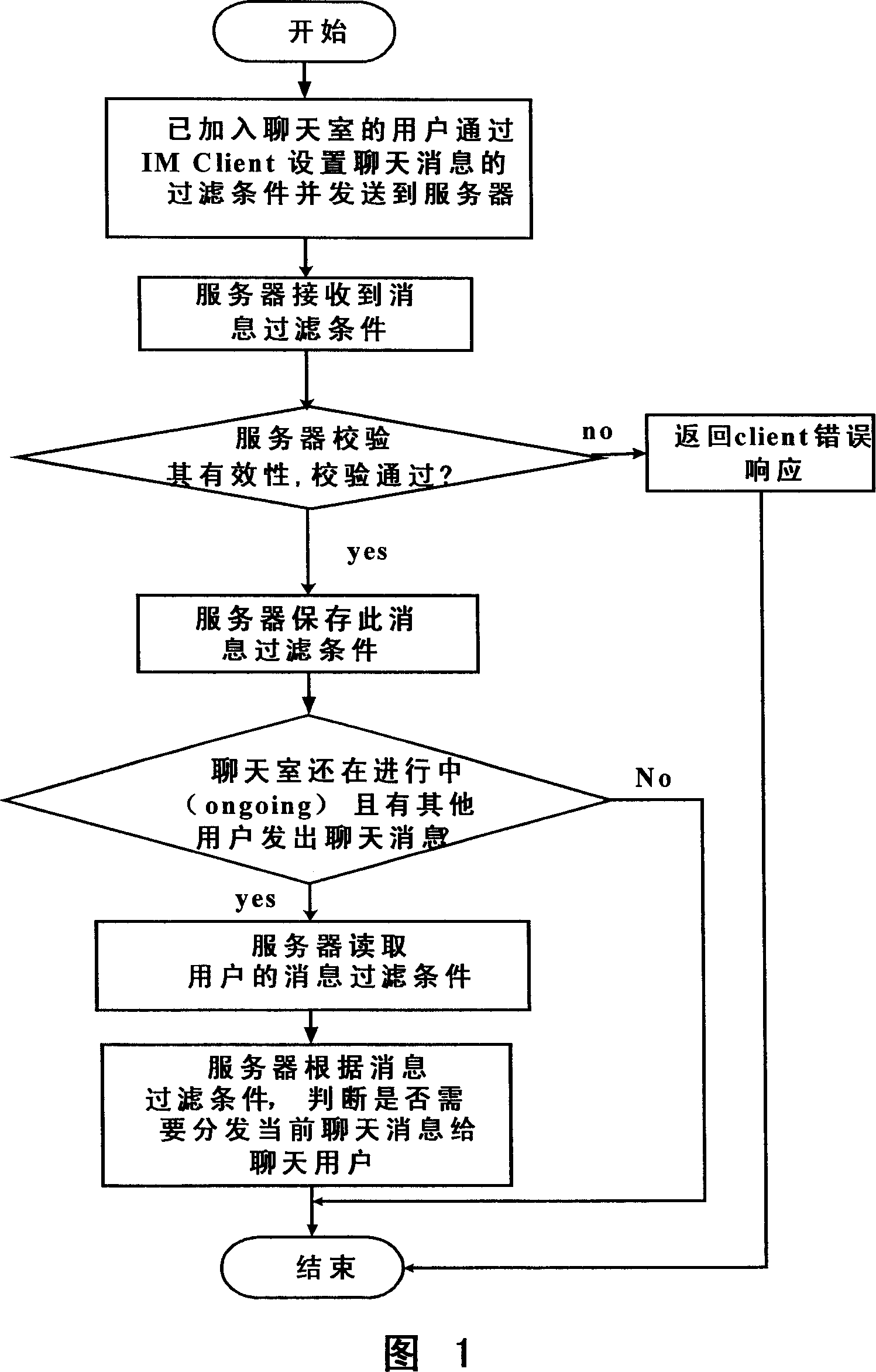 A filtering method for instant message